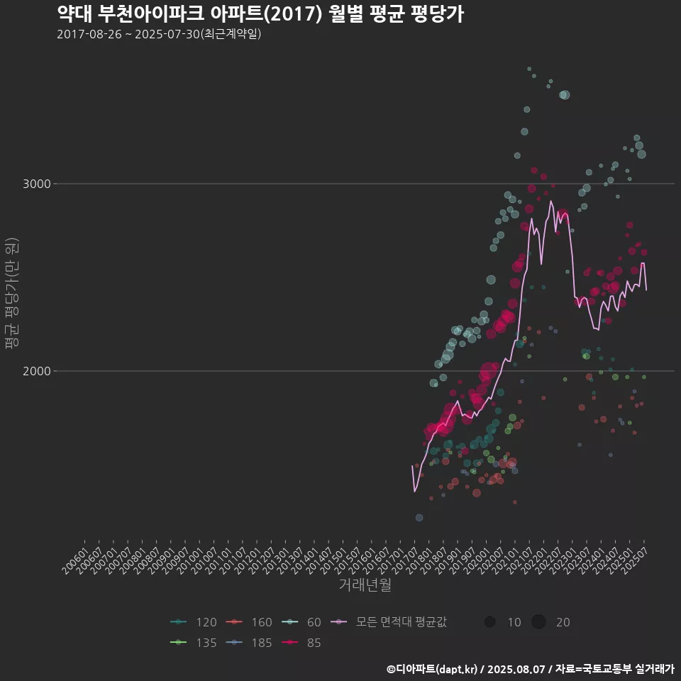 약대 부천아이파크 아파트(2017) 월별 평균 평당가