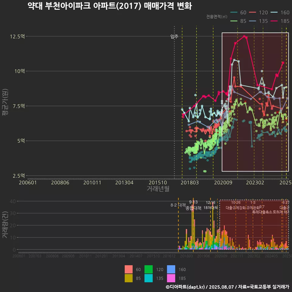 약대 부천아이파크 아파트(2017) 매매가격 변화