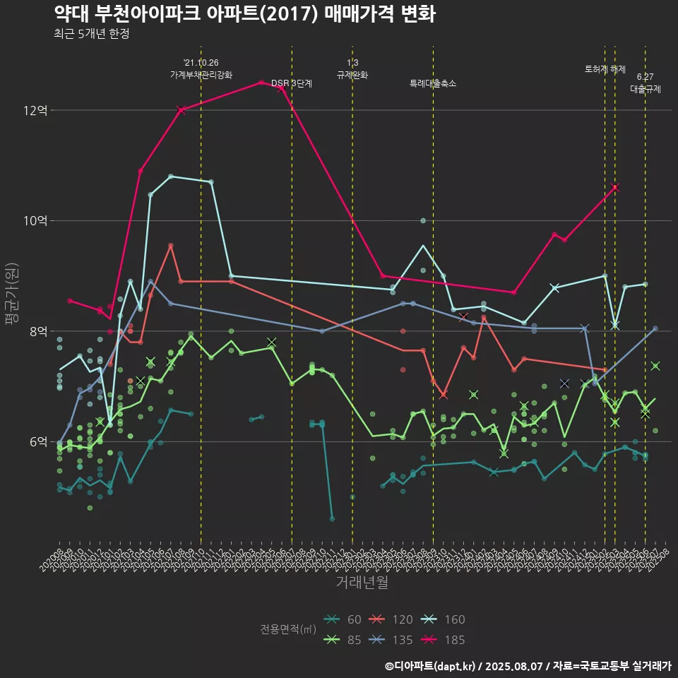 약대 부천아이파크 아파트(2017) 매매가격 변화