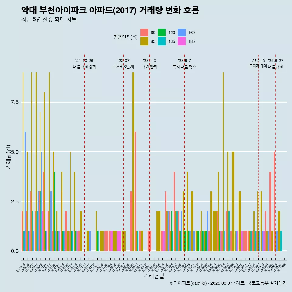 약대 부천아이파크 아파트(2017) 거래량 변화 흐름