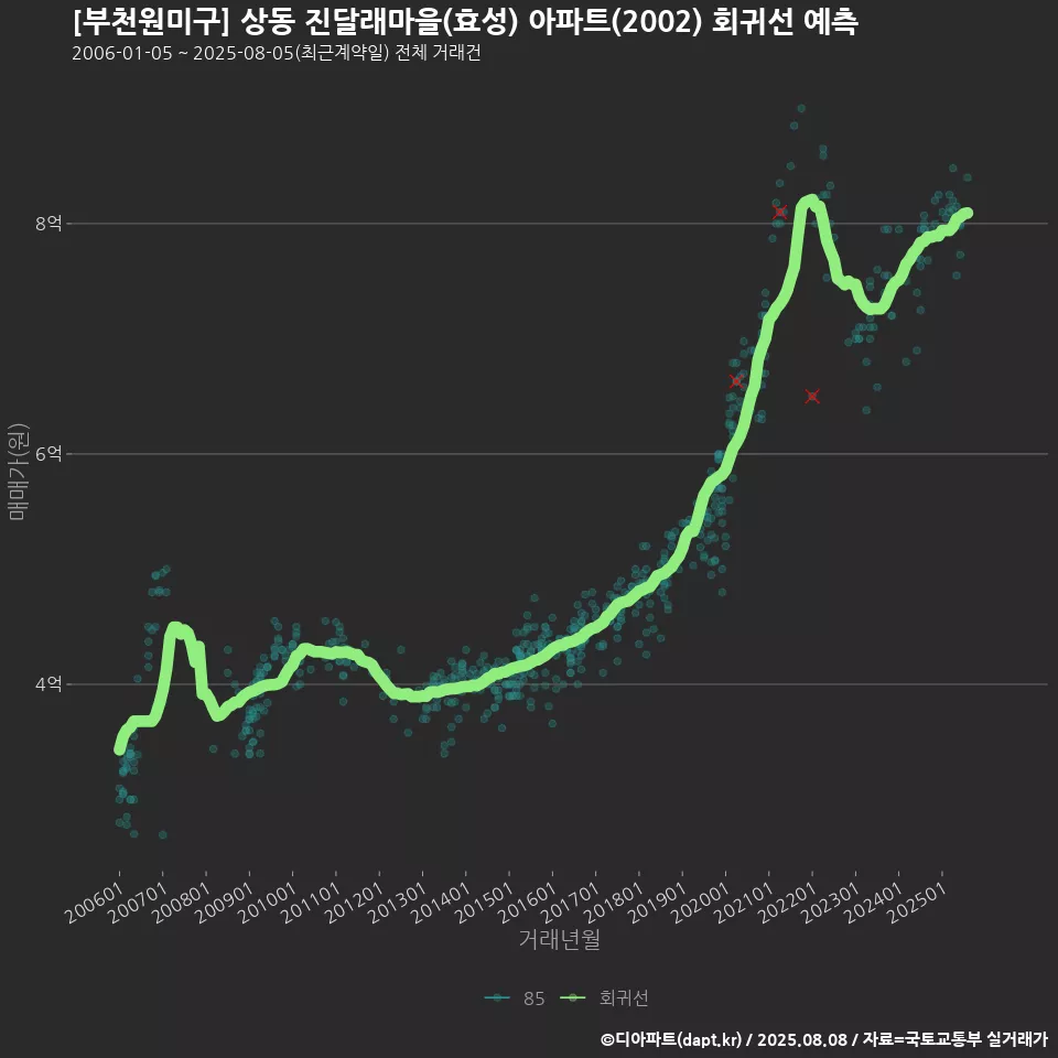 [부천원미구] 상동 진달래마을(효성) 아파트(2002) 회귀선 예측