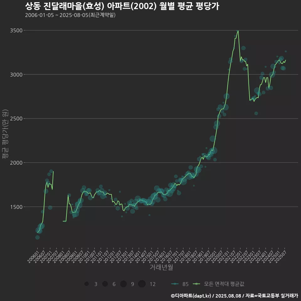 상동 진달래마을(효성) 아파트(2002) 월별 평균 평당가