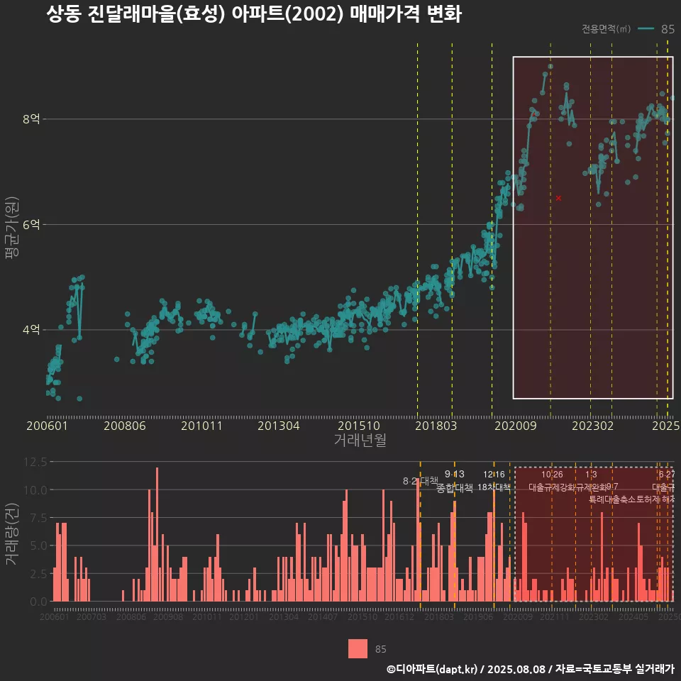 상동 진달래마을(효성) 아파트(2002) 매매가격 변화