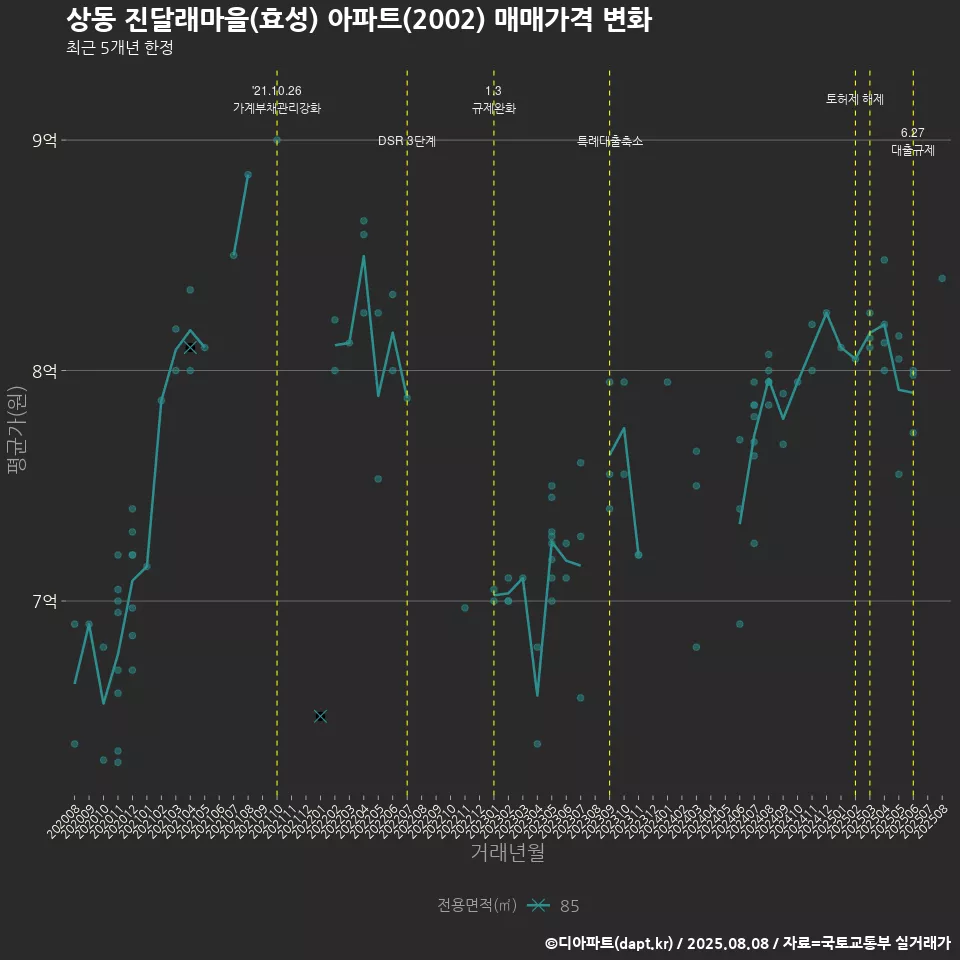 상동 진달래마을(효성) 아파트(2002) 매매가격 변화