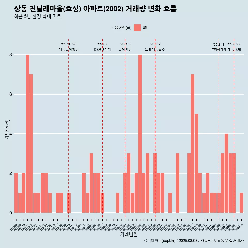 상동 진달래마을(효성) 아파트(2002) 거래량 변화 흐름