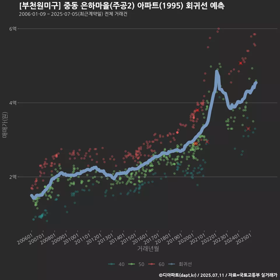 [부천원미구] 중동 은하마을(주공2) 아파트(1995) 회귀선 예측