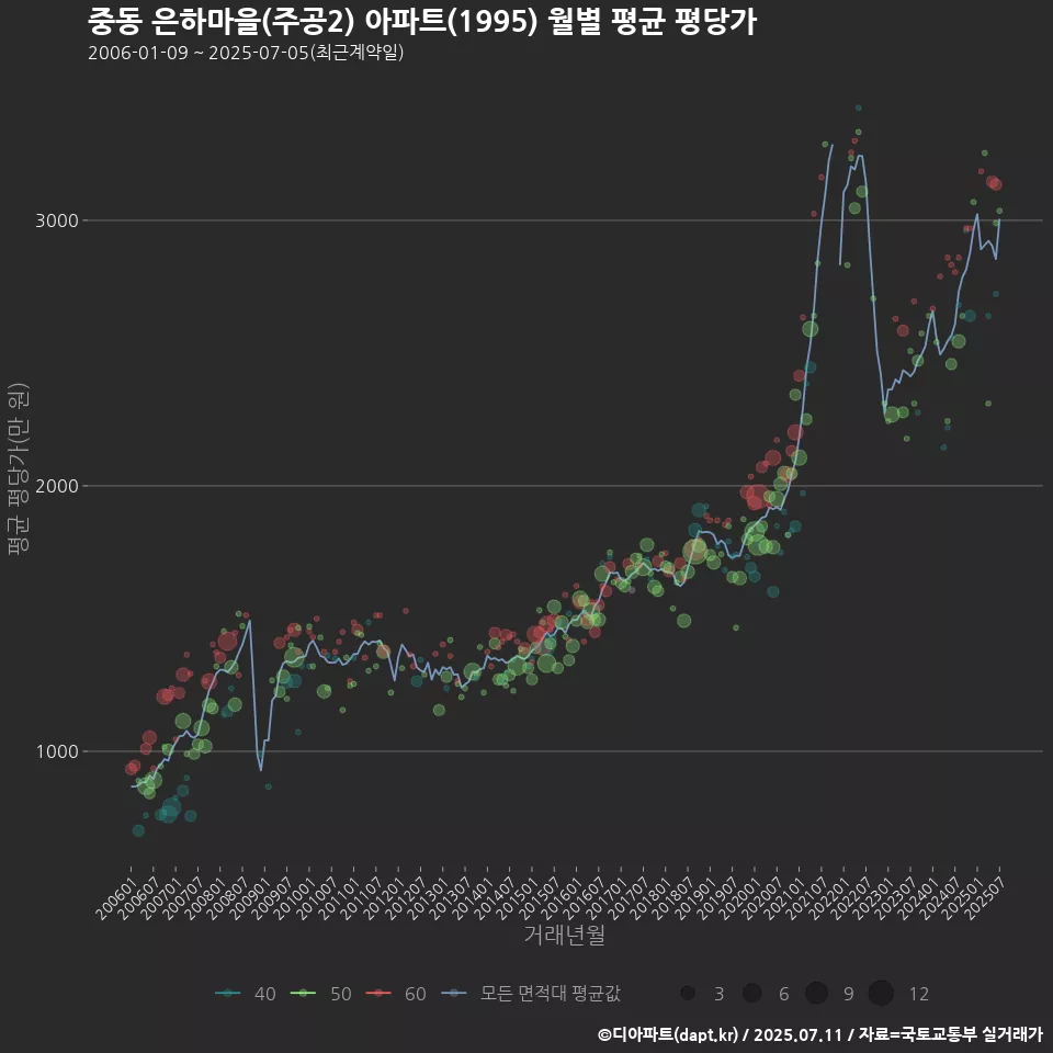 중동 은하마을(주공2) 아파트(1995) 월별 평균 평당가