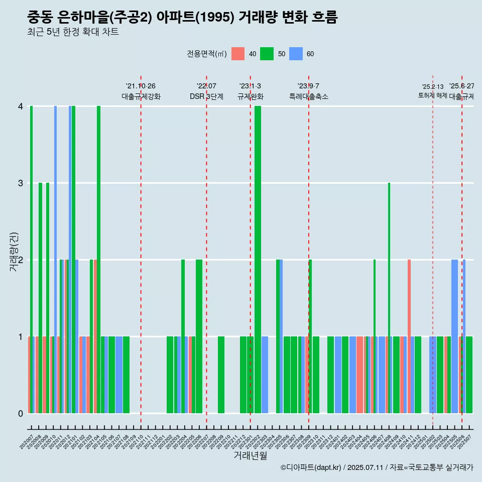 중동 은하마을(주공2) 아파트(1995) 거래량 변화 흐름
