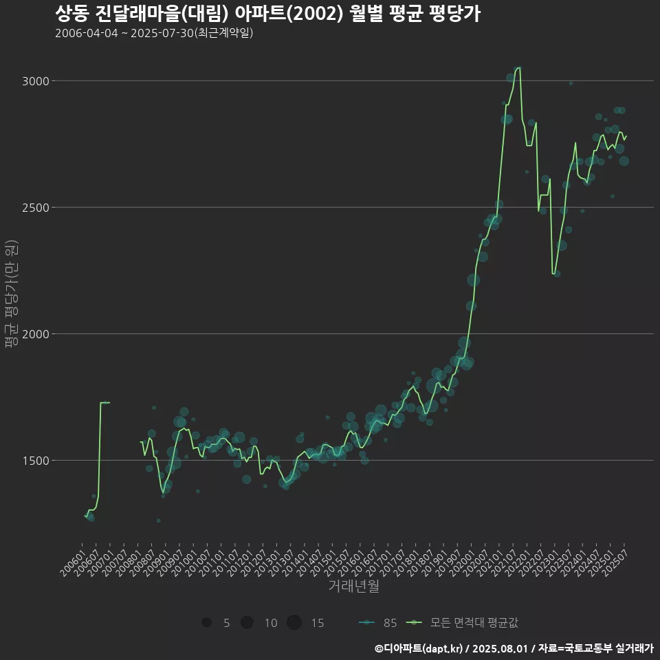 상동 진달래마을(대림) 아파트(2002) 월별 평균 평당가