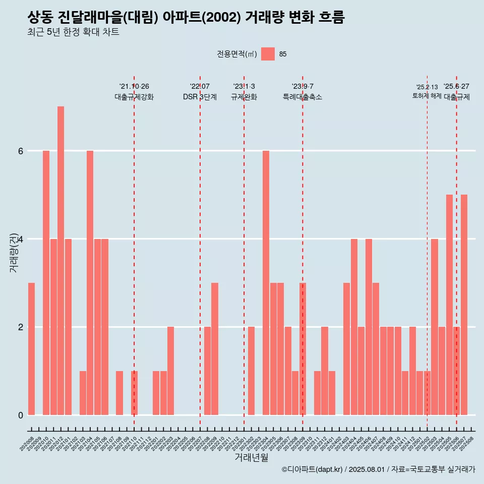 상동 진달래마을(대림) 아파트(2002) 거래량 변화 흐름