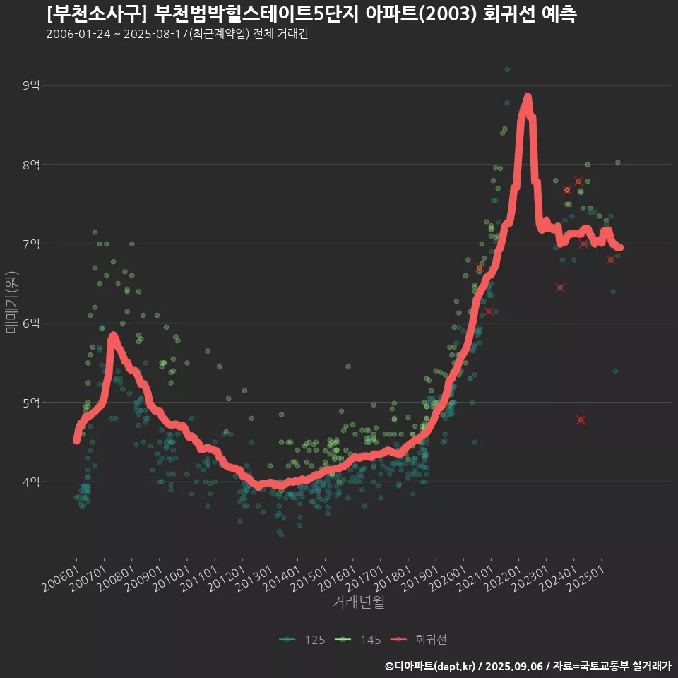 [부천소사구] 부천범박힐스테이트5단지 아파트(2003) 회귀선 예측