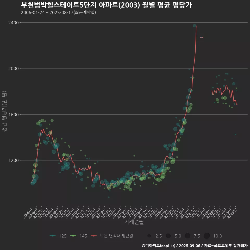 부천범박힐스테이트5단지 아파트(2003) 월별 평균 평당가