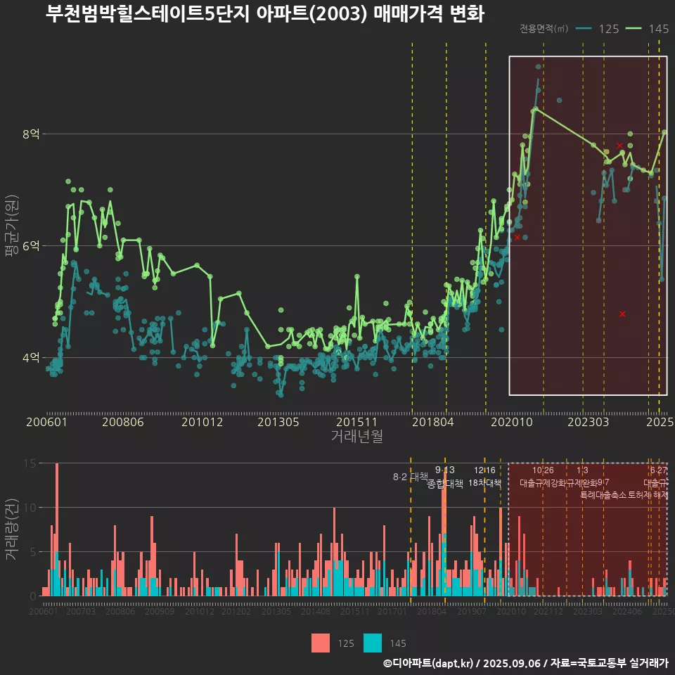 부천범박힐스테이트5단지 아파트(2003) 매매가격 변화