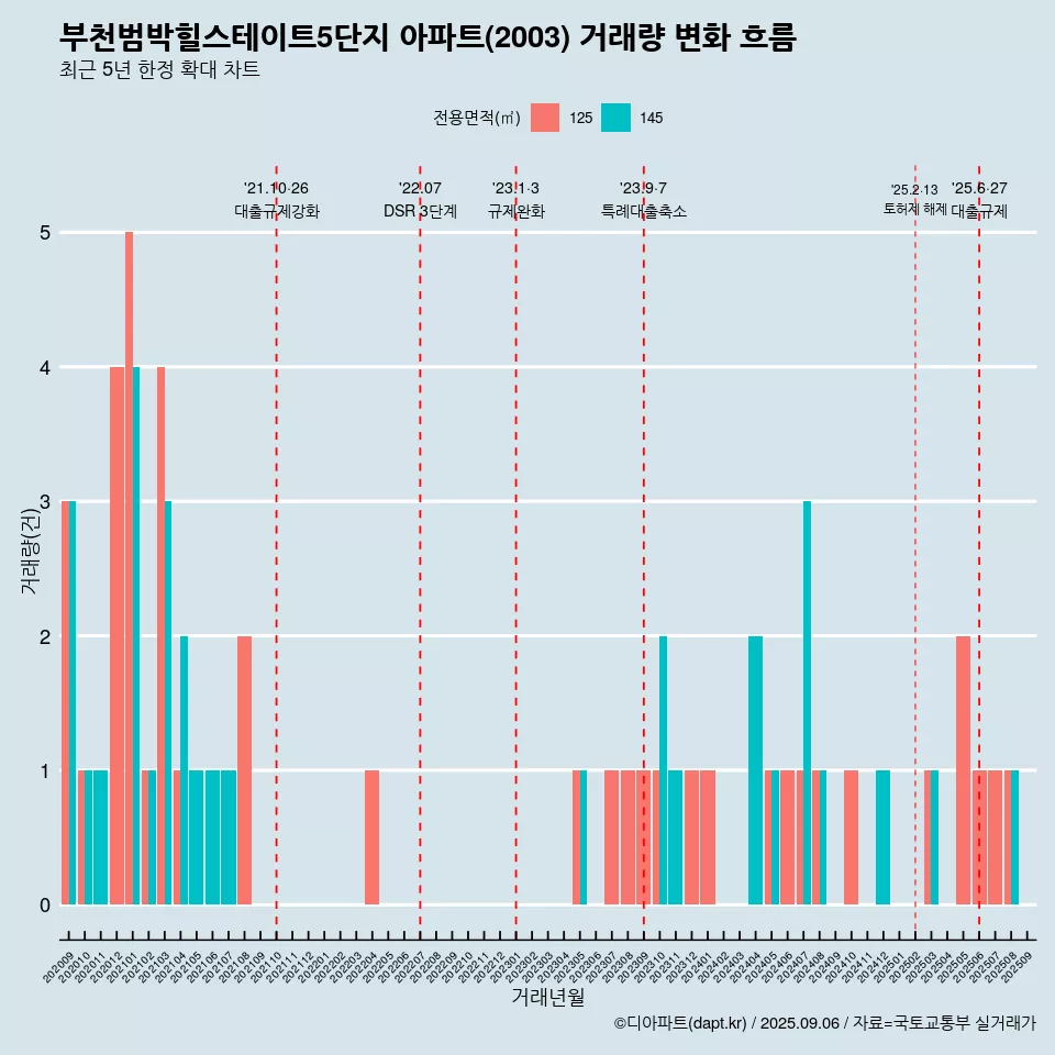 부천범박힐스테이트5단지 아파트(2003) 거래량 변화 흐름