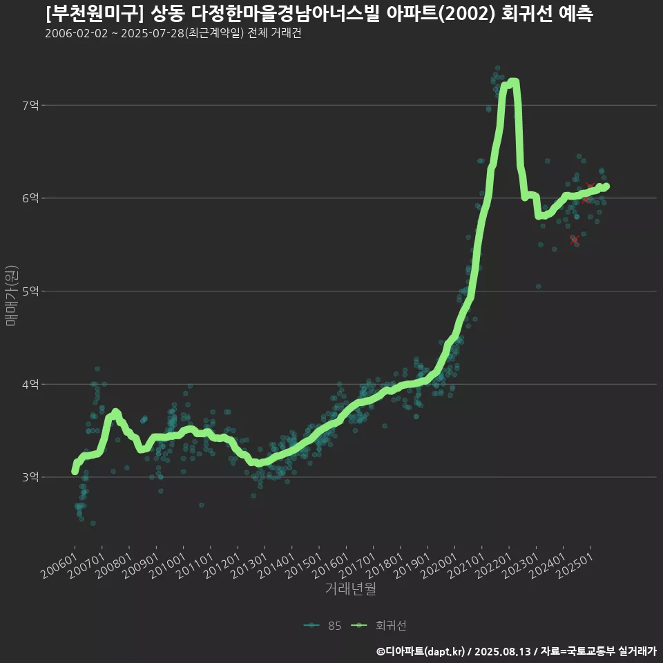 [부천원미구] 상동 다정한마을경남아너스빌 아파트(2002) 회귀선 예측