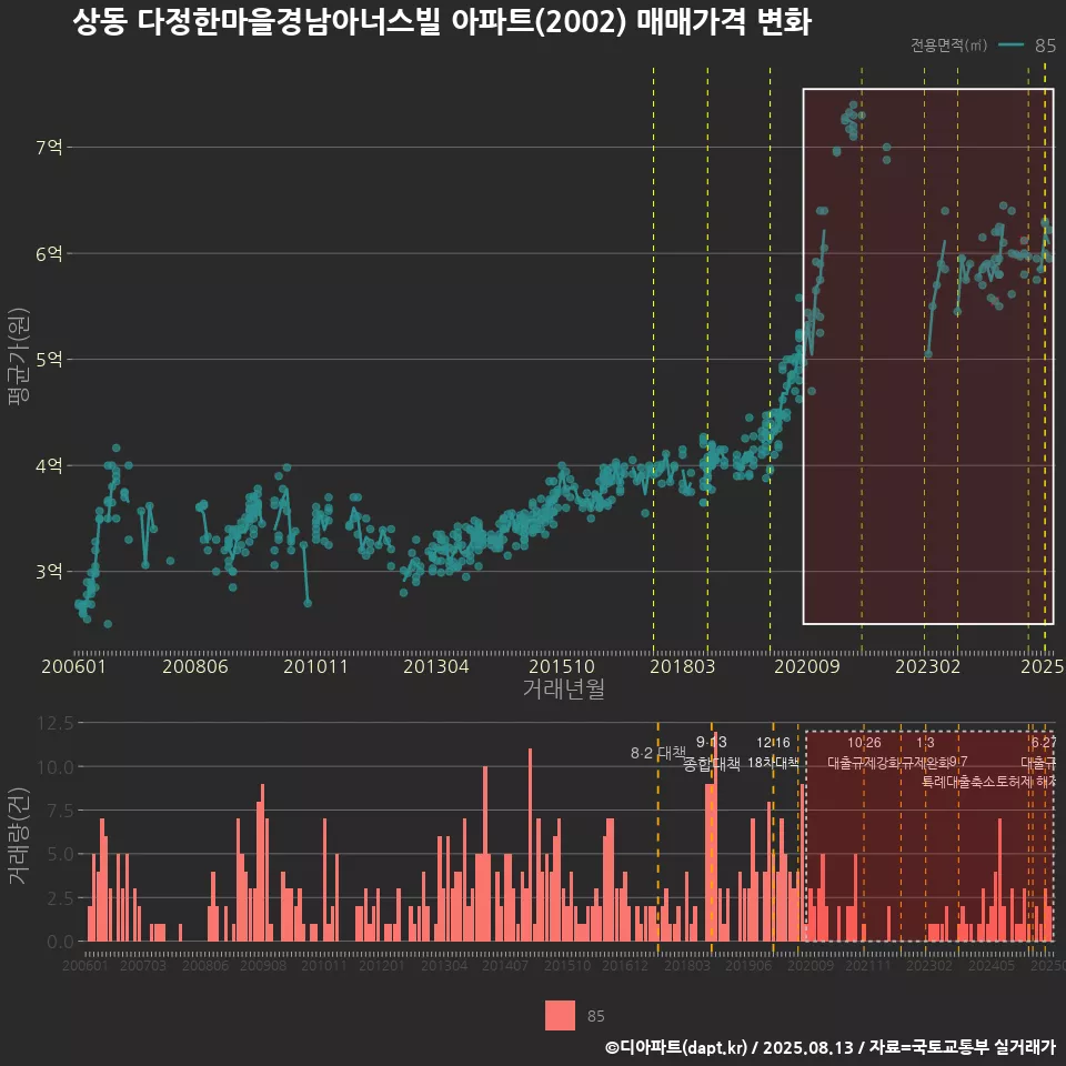 상동 다정한마을경남아너스빌 아파트(2002) 매매가격 변화