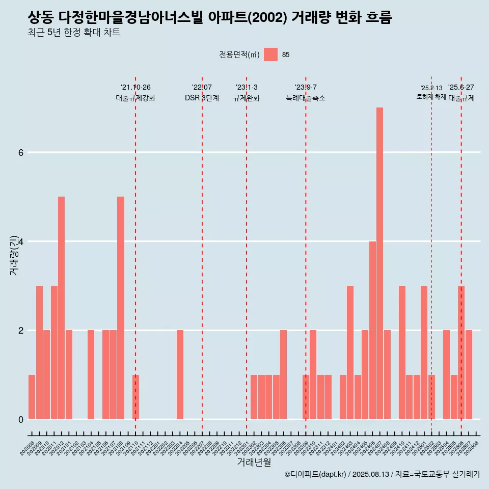 상동 다정한마을경남아너스빌 아파트(2002) 거래량 변화 흐름