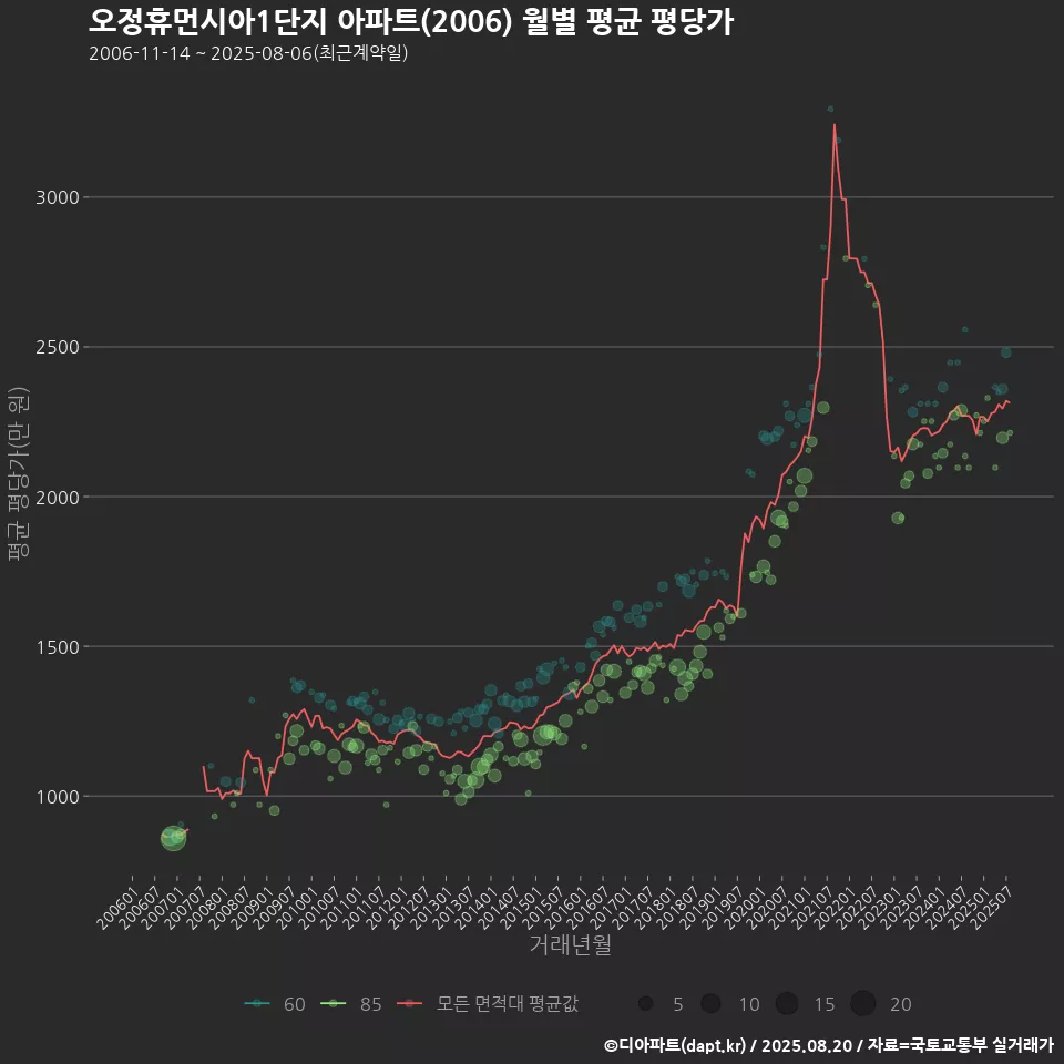 오정휴먼시아1단지 아파트(2006) 월별 평균 평당가
