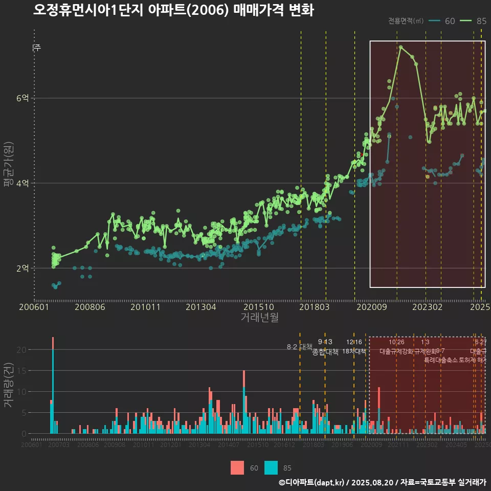 오정휴먼시아1단지 아파트(2006) 매매가격 변화