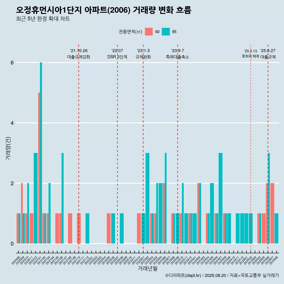 오정휴먼시아1단지 아파트(2006) 거래량 변화 흐름