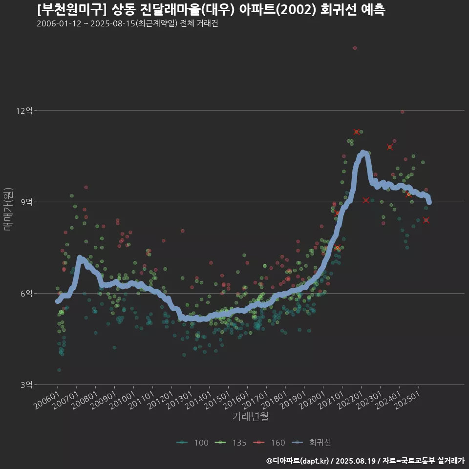 [부천원미구] 상동 진달래마을(대우) 아파트(2002) 회귀선 예측