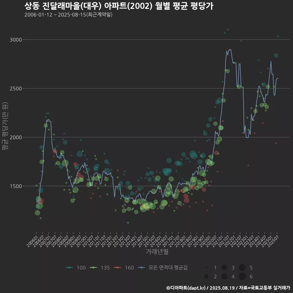 상동 진달래마을(대우) 아파트(2002) 월별 평균 평당가