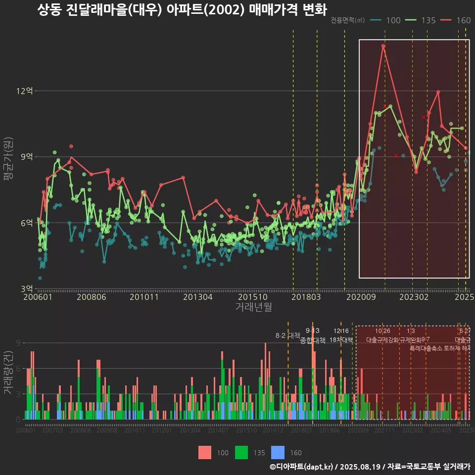 상동 진달래마을(대우) 아파트(2002) 매매가격 변화