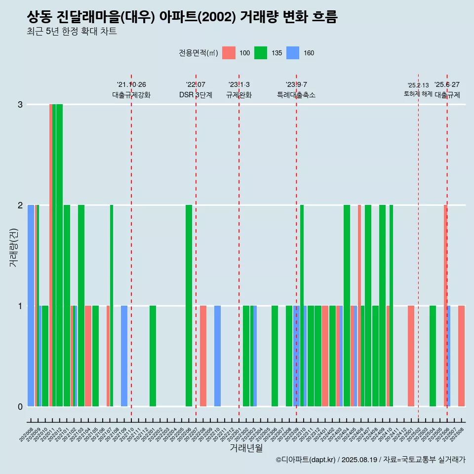 상동 진달래마을(대우) 아파트(2002) 거래량 변화 흐름