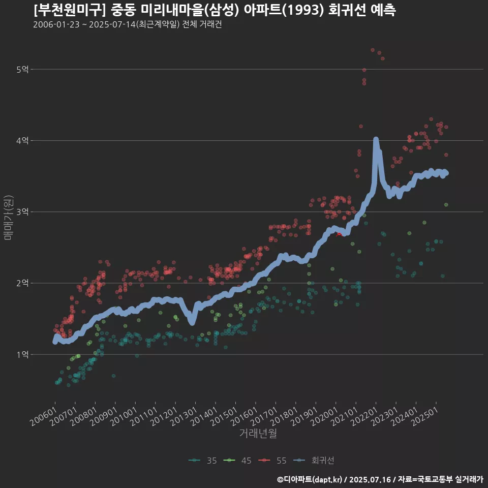 [부천원미구] 중동 미리내마을(삼성) 아파트(1993) 회귀선 예측