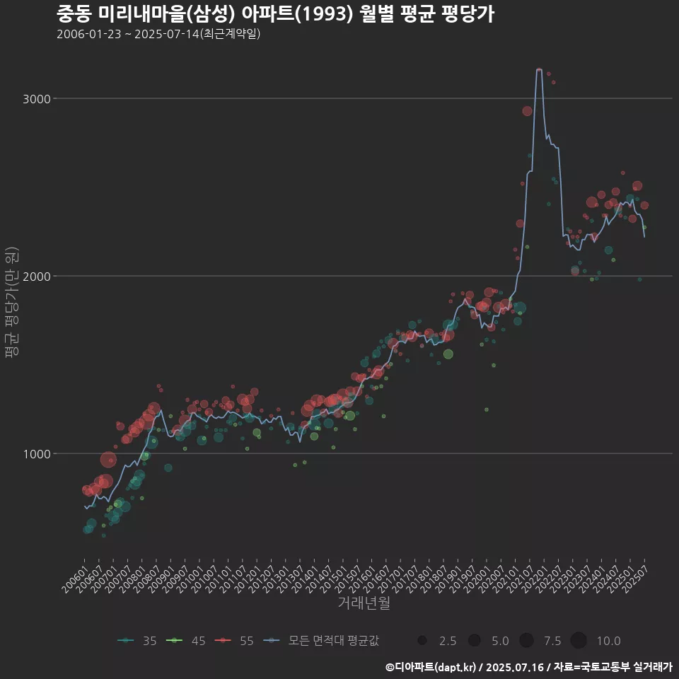 중동 미리내마을(삼성) 아파트(1993) 월별 평균 평당가