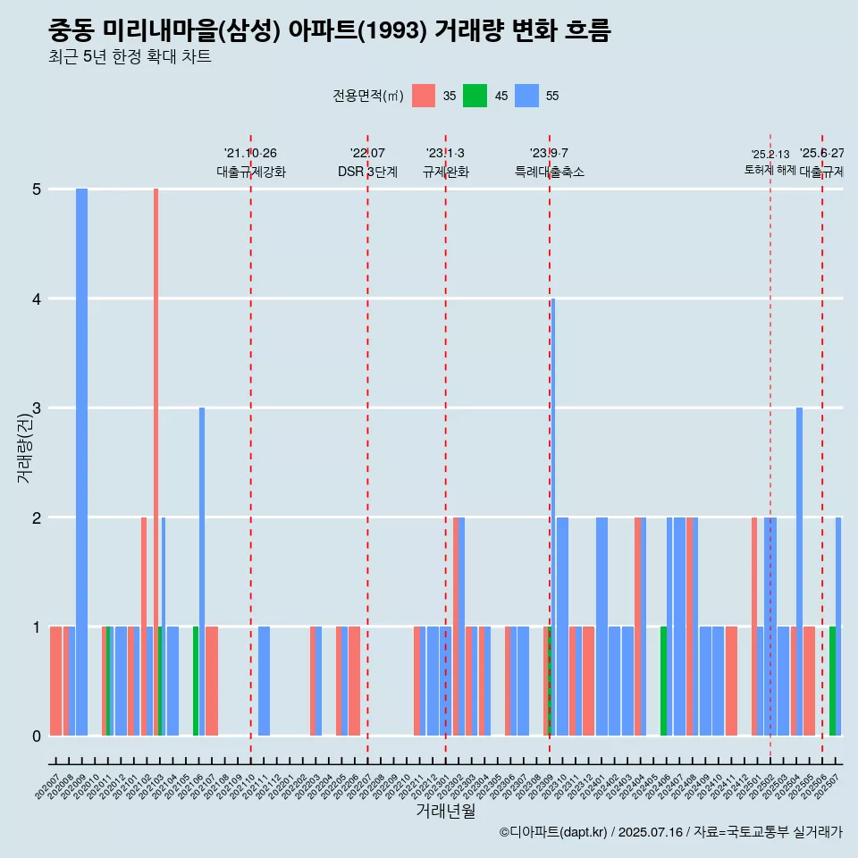 중동 미리내마을(삼성) 아파트(1993) 거래량 변화 흐름