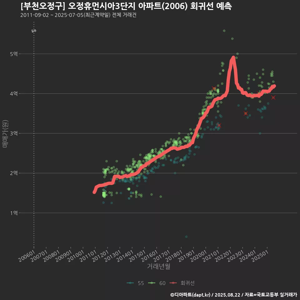 [부천오정구] 오정휴먼시아3단지 아파트(2006) 회귀선 예측