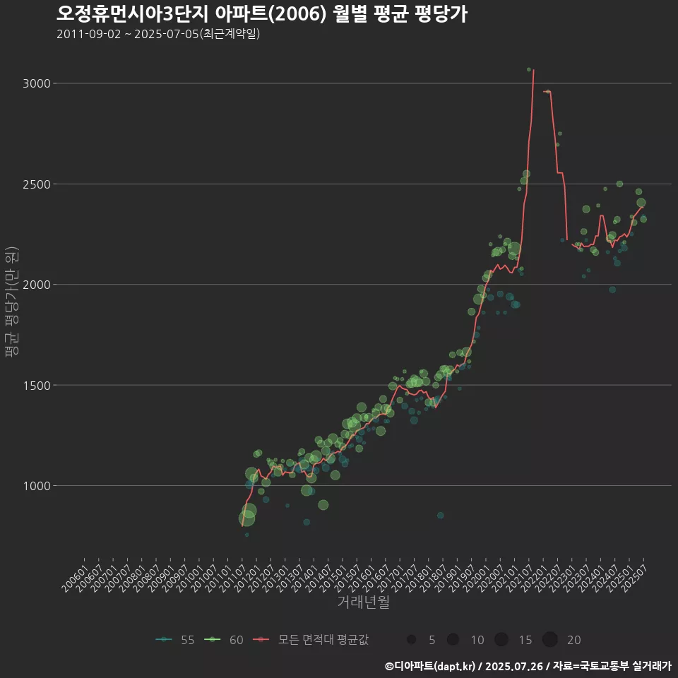 오정휴먼시아3단지 아파트(2006) 월별 평균 평당가
