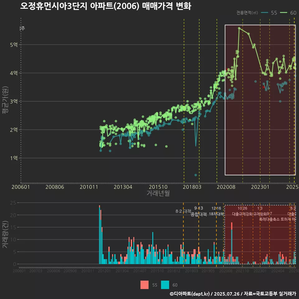 오정휴먼시아3단지 아파트(2006) 매매가격 변화