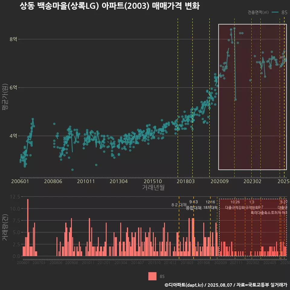 상동 백송마을(상록LG) 아파트(2003) 매매가격 변화