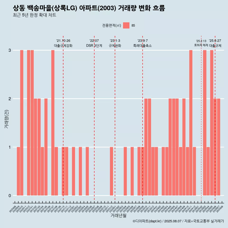상동 백송마을(상록LG) 아파트(2003) 거래량 변화 흐름
