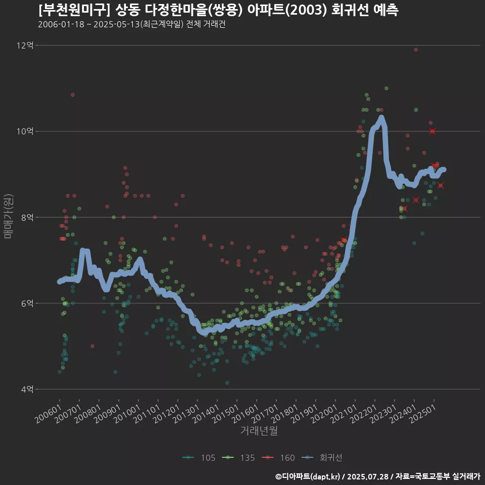 [부천원미구] 상동 다정한마을(쌍용) 아파트(2003) 회귀선 예측