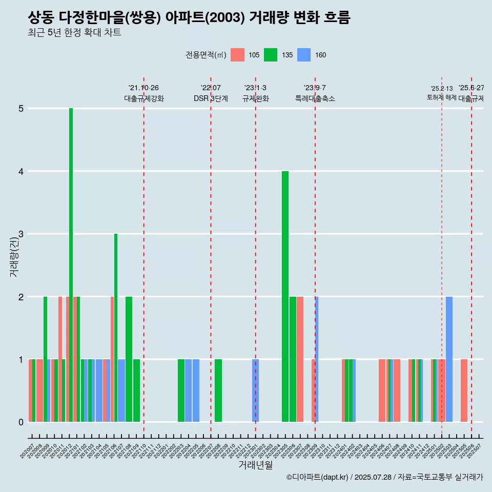 상동 다정한마을(쌍용) 아파트(2003) 거래량 변화 흐름