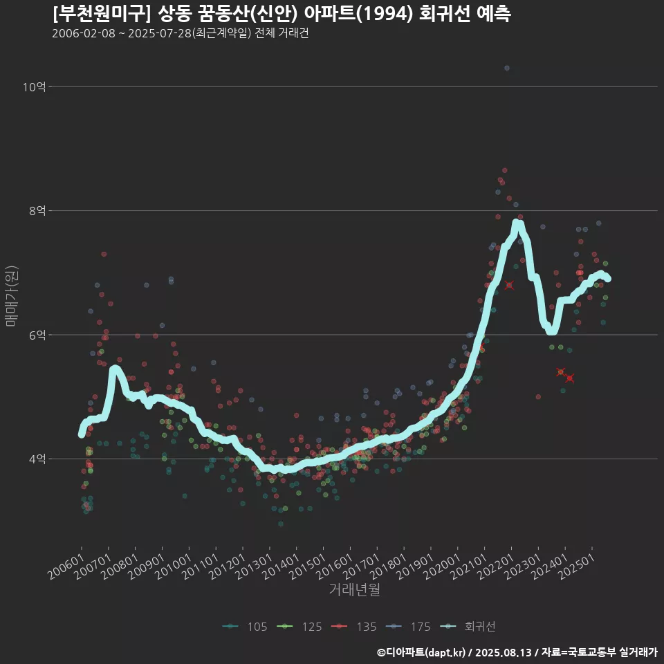 [부천원미구] 상동 꿈동산(신안) 아파트(1994) 회귀선 예측