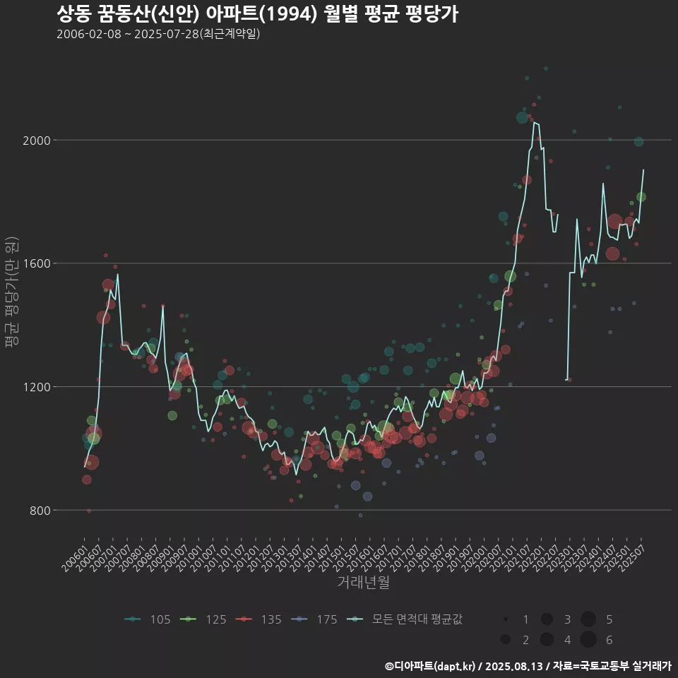 상동 꿈동산(신안) 아파트(1994) 월별 평균 평당가