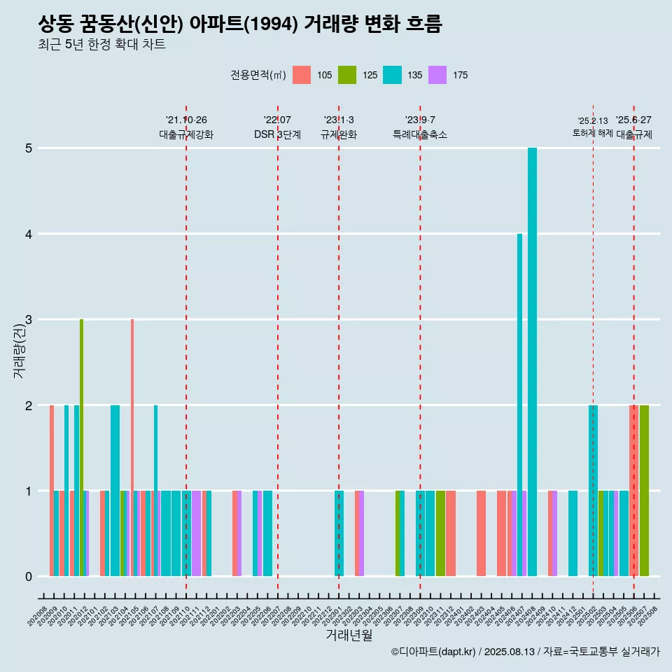 상동 꿈동산(신안) 아파트(1994) 거래량 변화 흐름