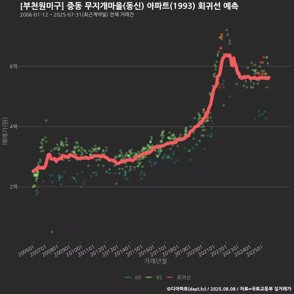 [부천원미구] 중동 무지개마을(동신) 아파트(1993) 회귀선 예측