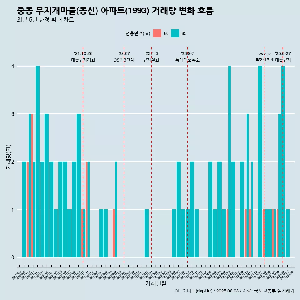 중동 무지개마을(동신) 아파트(1993) 거래량 변화 흐름