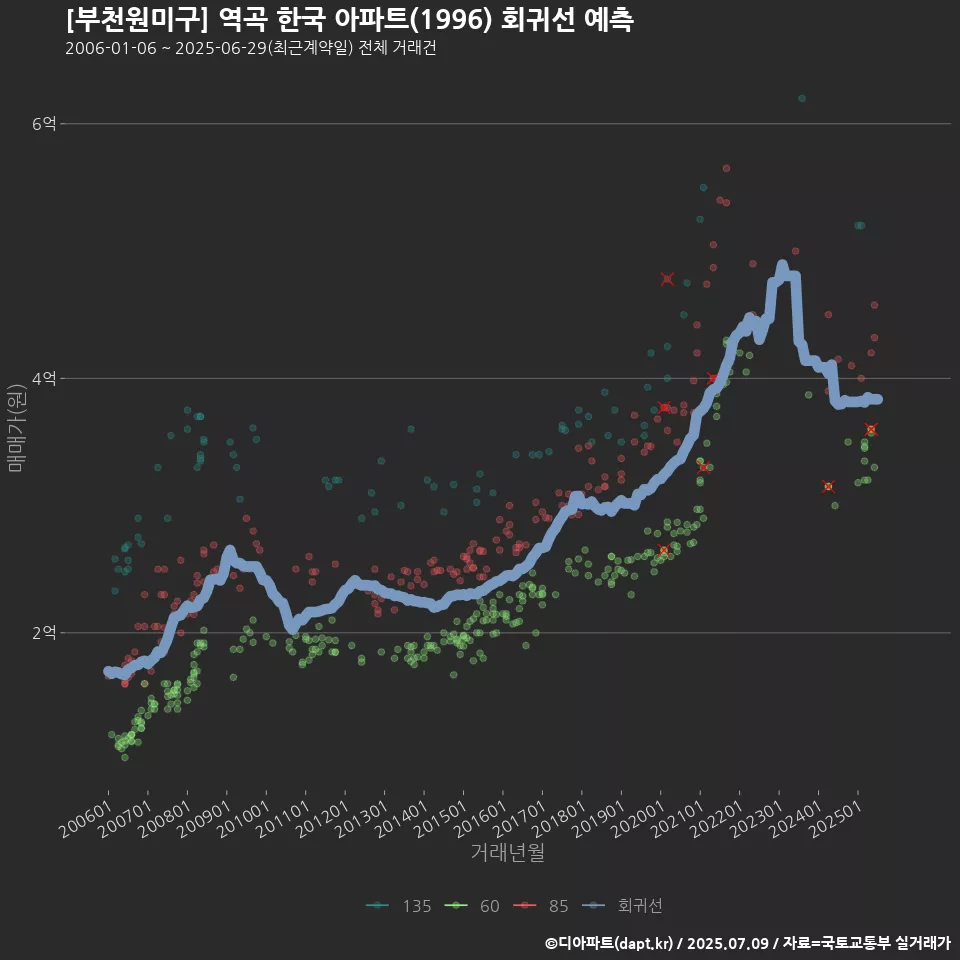 [부천원미구] 역곡 한국 아파트(1996) 회귀선 예측