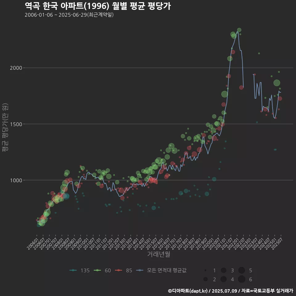 역곡 한국 아파트(1996) 월별 평균 평당가