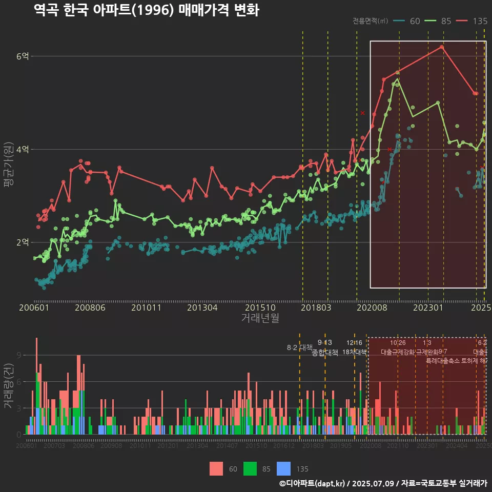 역곡 한국 아파트(1996) 매매가격 변화
