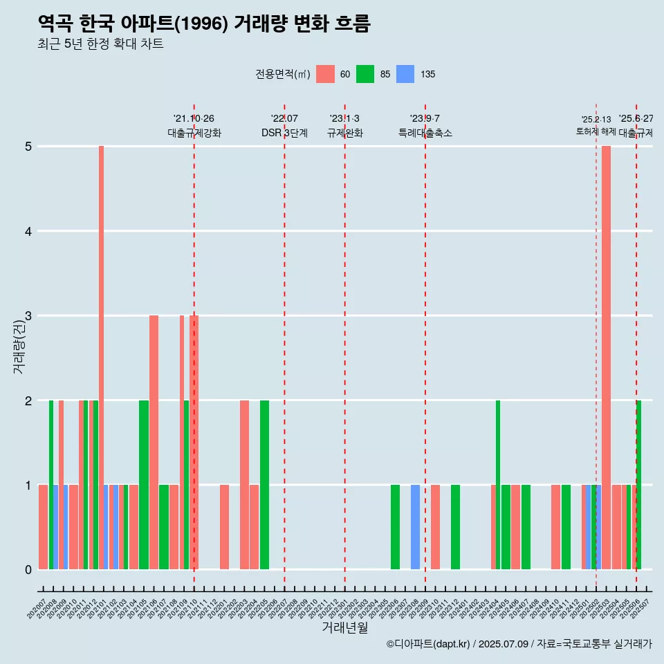 역곡 한국 아파트(1996) 거래량 변화 흐름