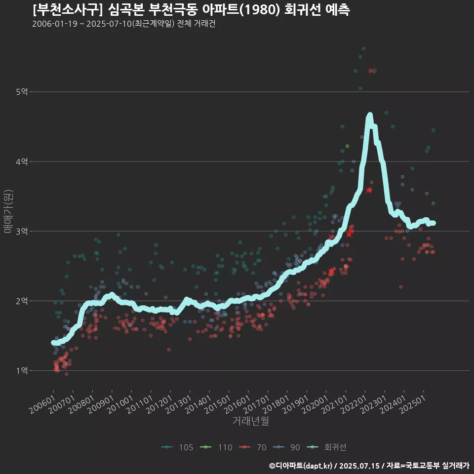 [부천소사구] 심곡본 부천극동 아파트(1980) 회귀선 예측