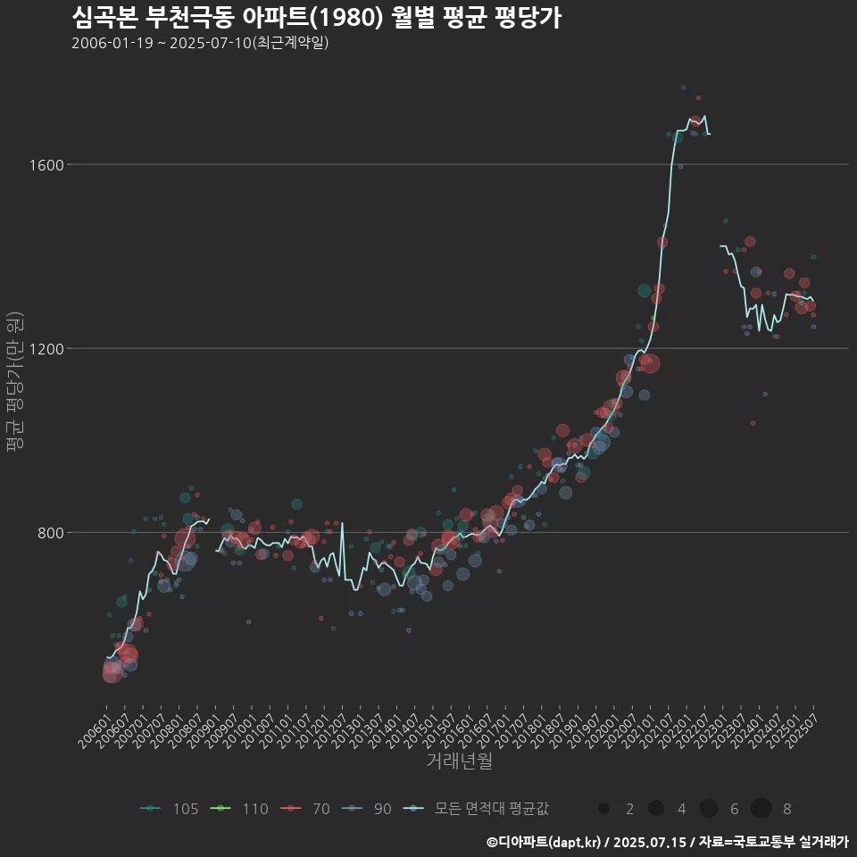 심곡본 부천극동 아파트(1980) 월별 평균 평당가