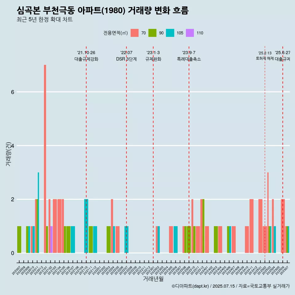 심곡본 부천극동 아파트(1980) 거래량 변화 흐름